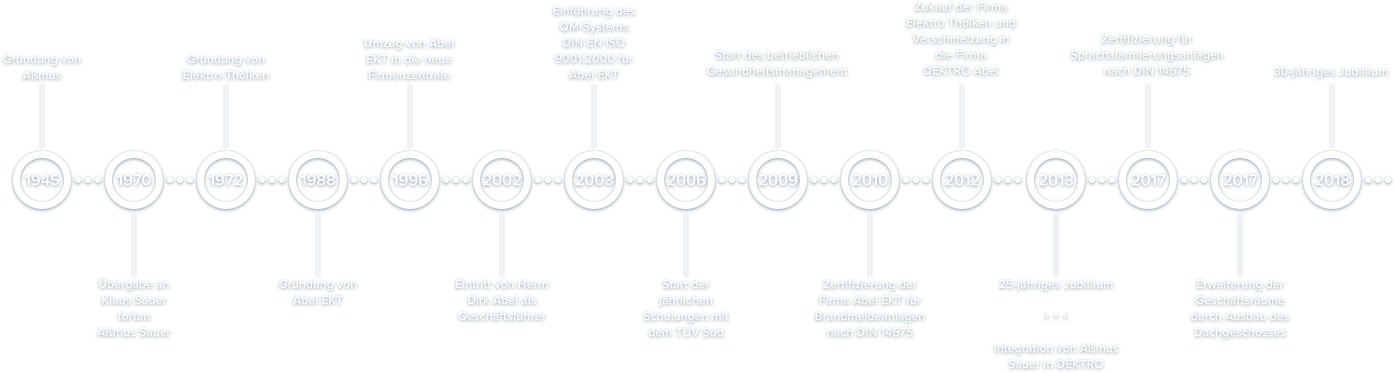 timeline